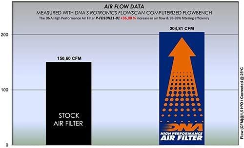 Високоефективен въздушен филтър, DNA, който е съвместим с дизелов двигател Puma обем 1,5 литра (20-21) PN: P-FD10H21-01