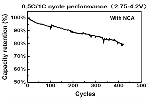 Anode прах въз основа на композитни силиций SiOx/C за литиево-йонна батерия, 500 г