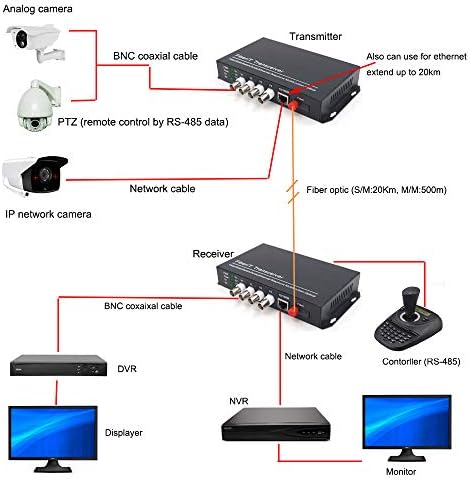 Guantai 8 видео Канала 10/100 Mbps Ethernet През Оптични медия конвертори, Однорежимное влакно до 20 км (предавател и приемник) за системите за видеонаблюдение