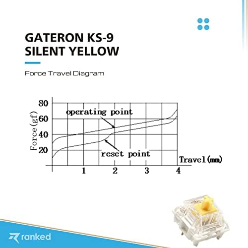 Ранговые ключове Gateron ks-9 за механичните слот клавиатури | Монтират се върху плаката (Gateron Silent Yellow, 65 бр.)